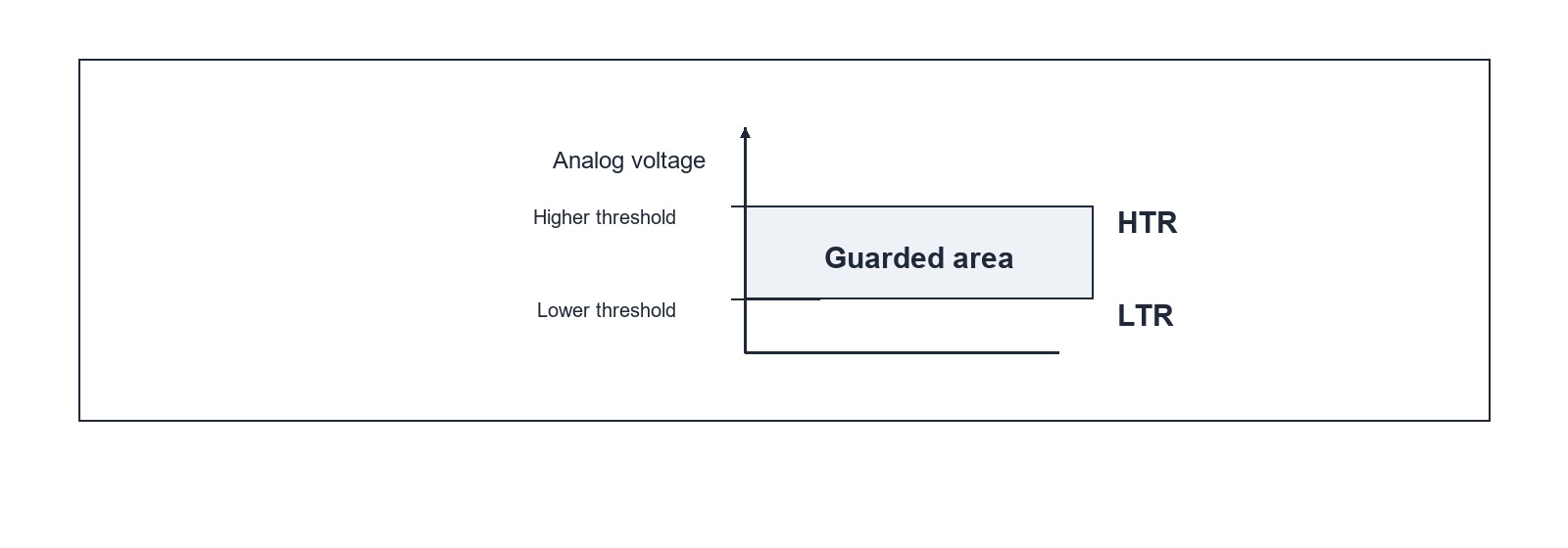 Reconstructed analog watchdog guarded-area diagram based on RM0008 Figure 24