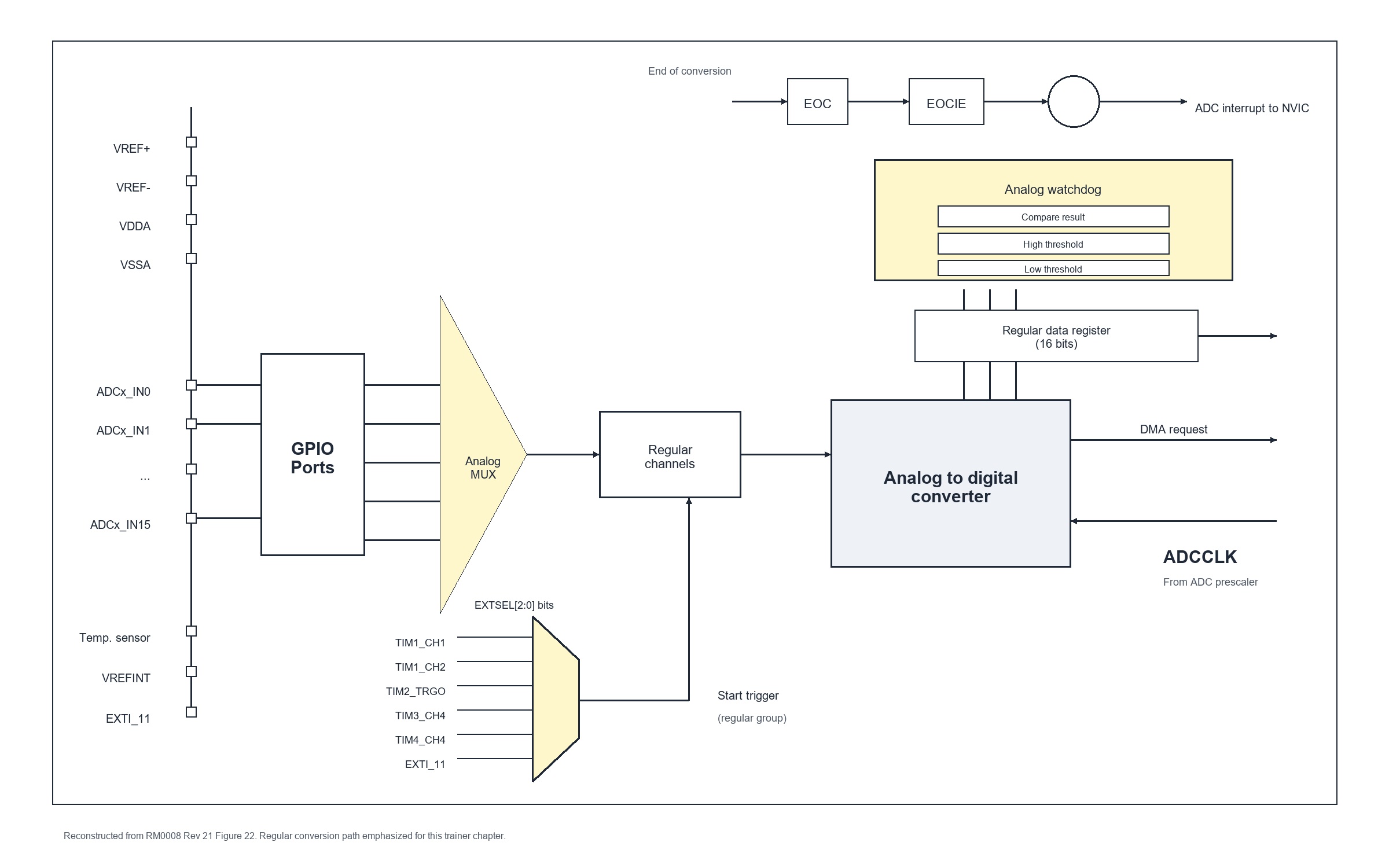 Reconstructed regular conversion ADC block diagram based on RM0008 Figure 22