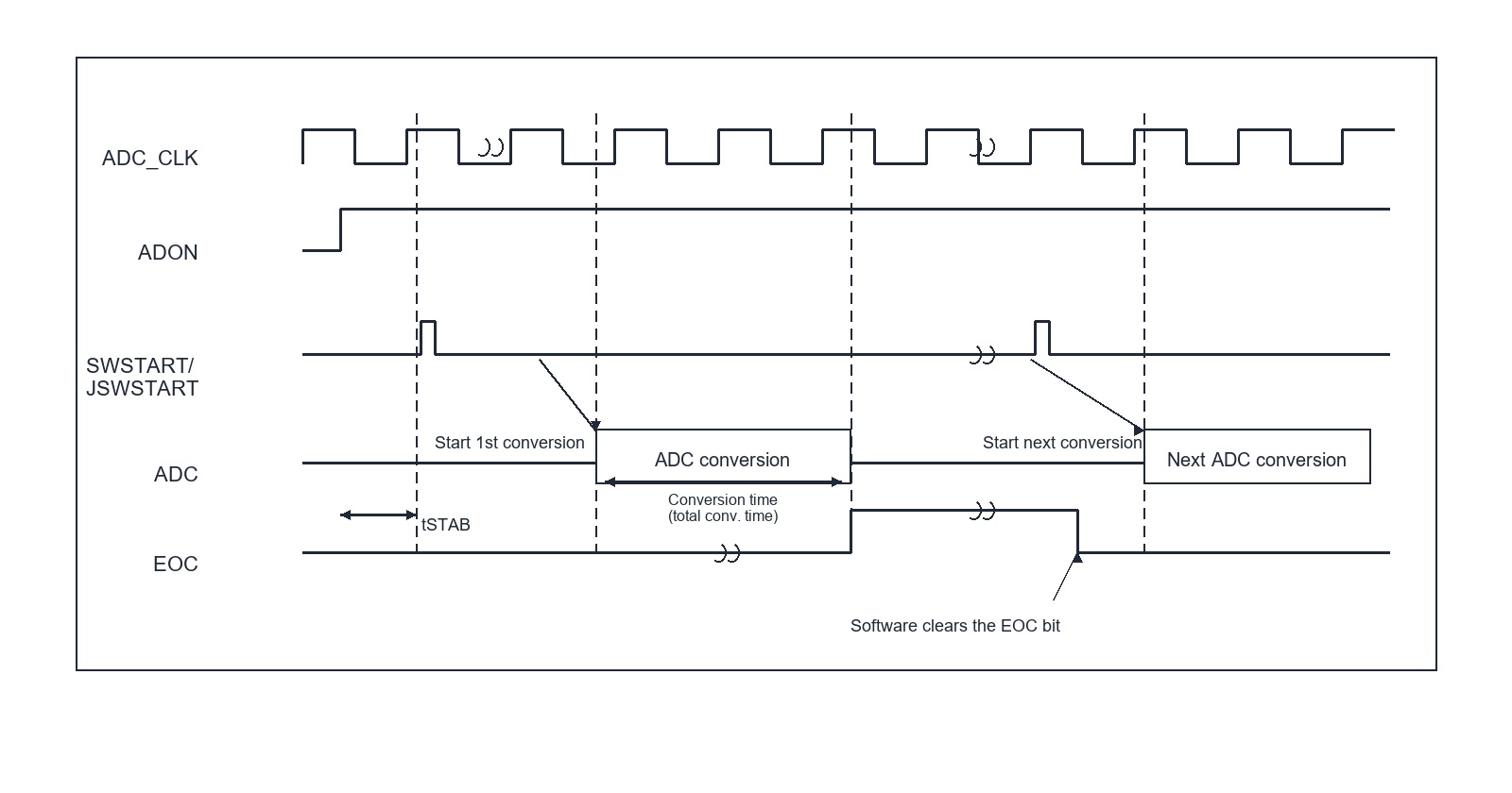 Reconstructed regular conversion timing diagram based on RM0008 Figure 23