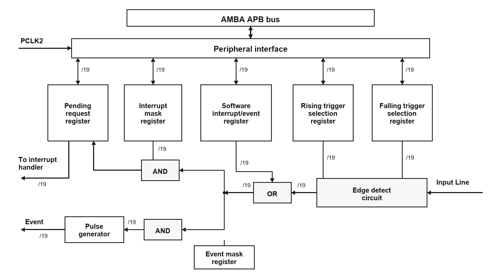 EXTI interrupt and event controller architecture