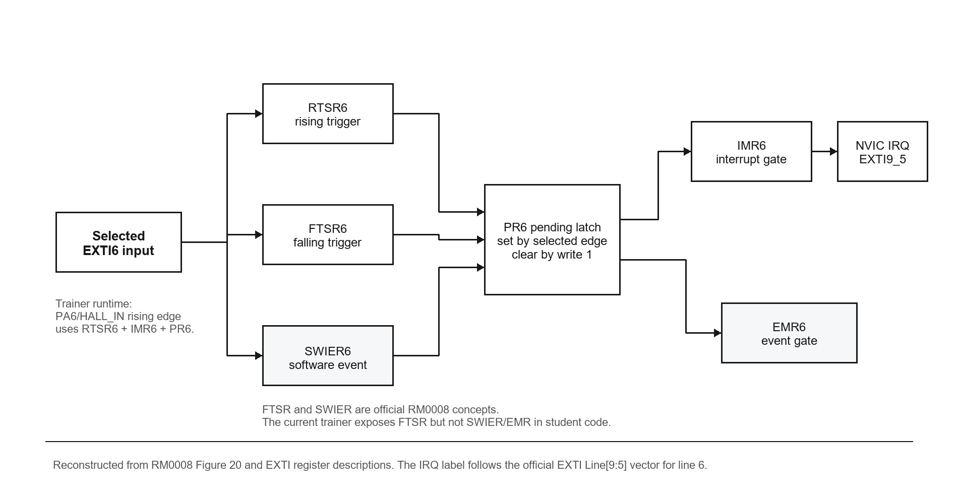 EXTI line signal flow