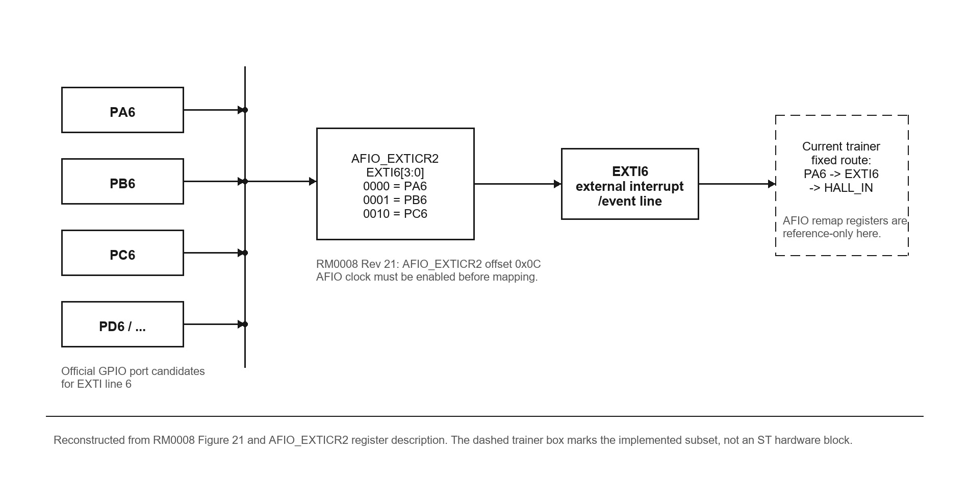 EXTI6 source selection and trainer route
