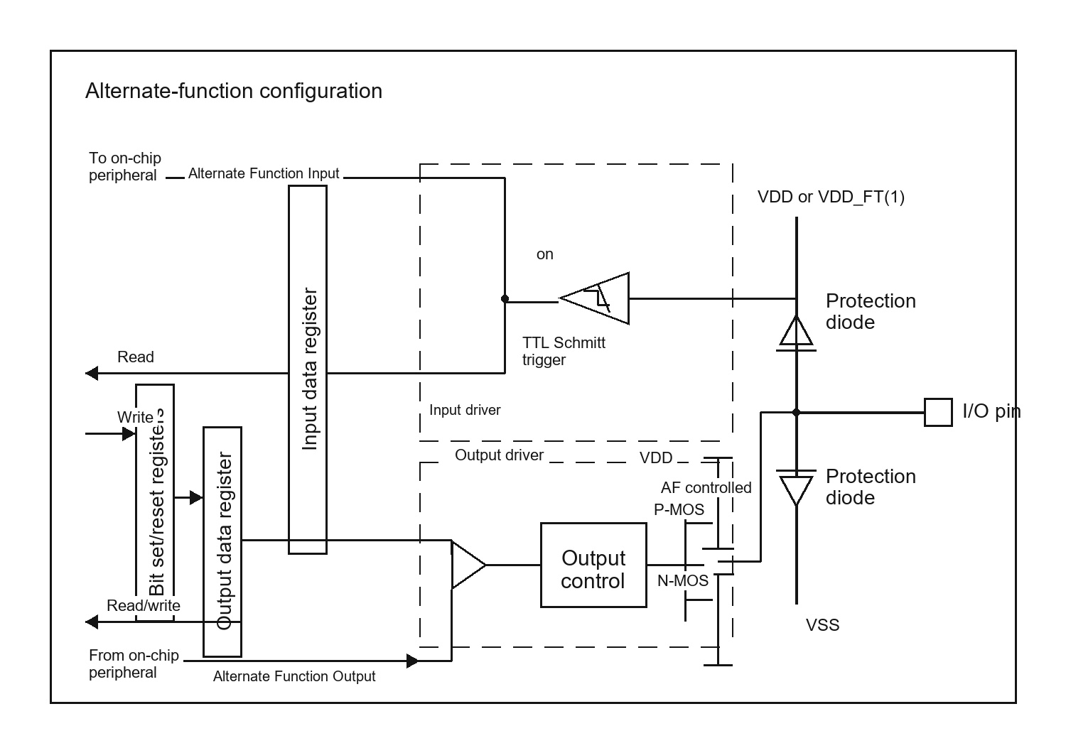 GPIO alternate-function configuration