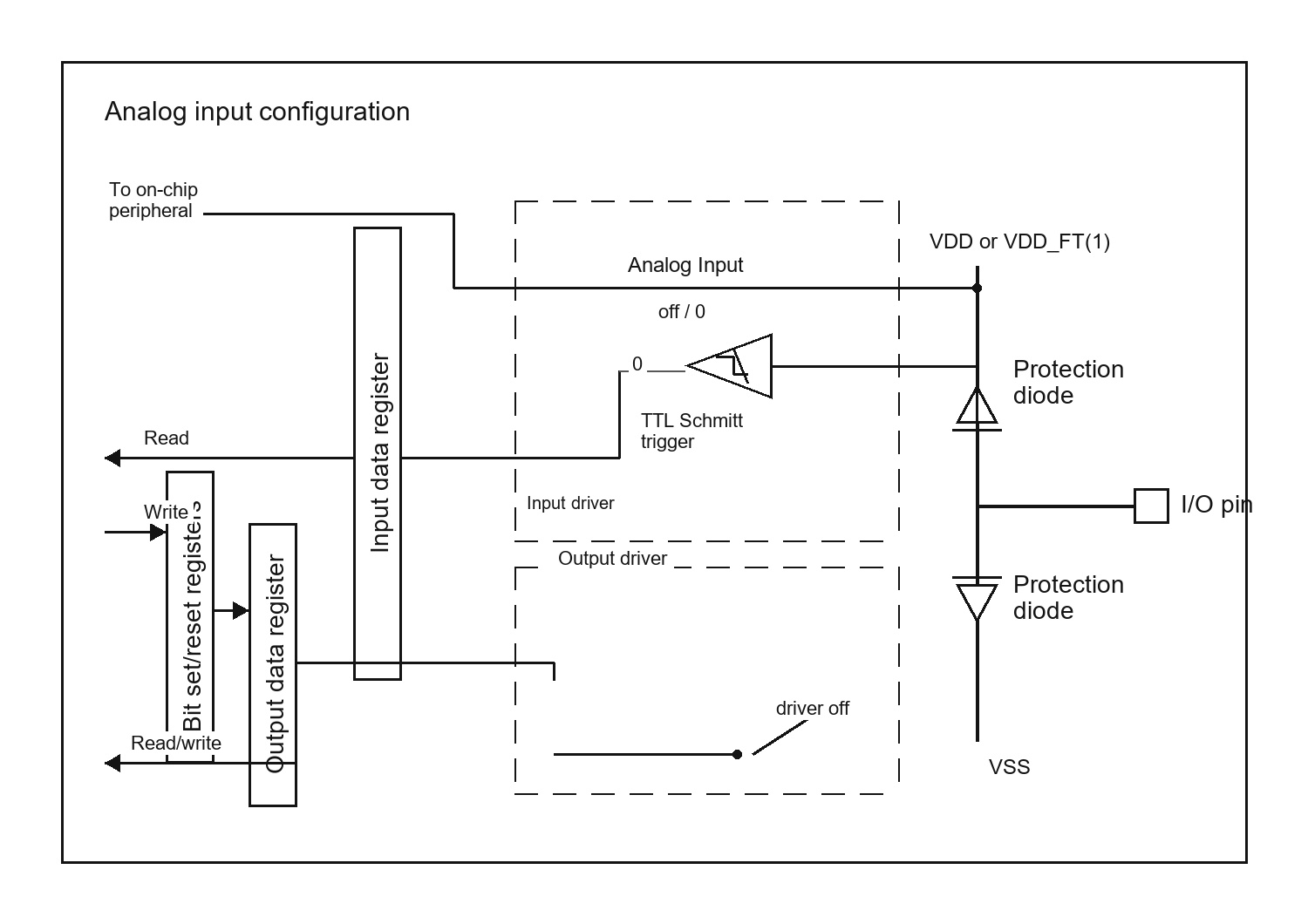 GPIO analog configuration