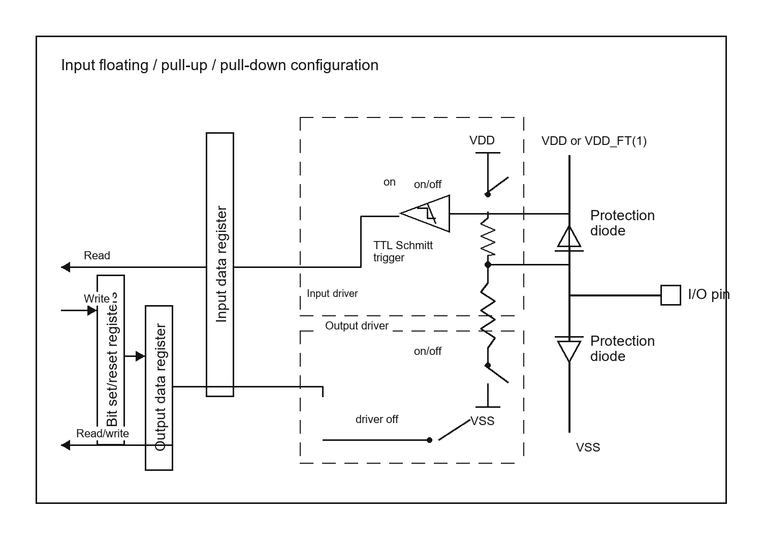GPIO input configuration