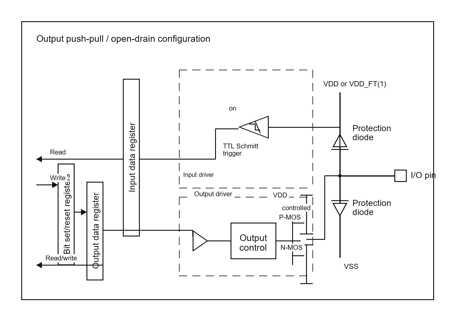 GPIO output configuration