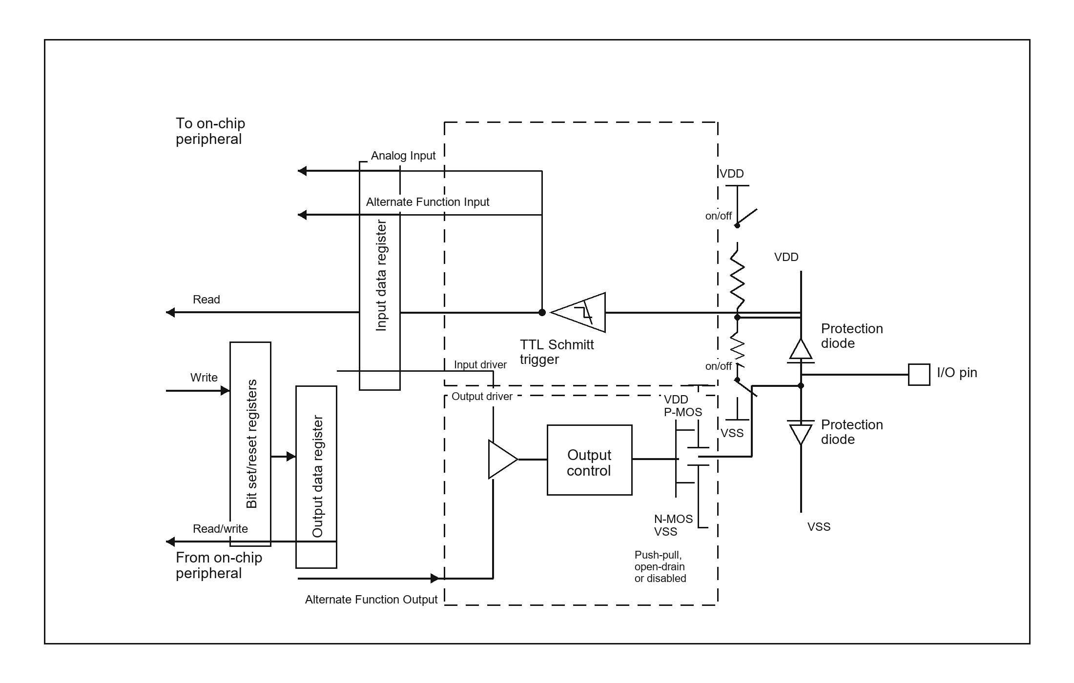 GPIO port architecture