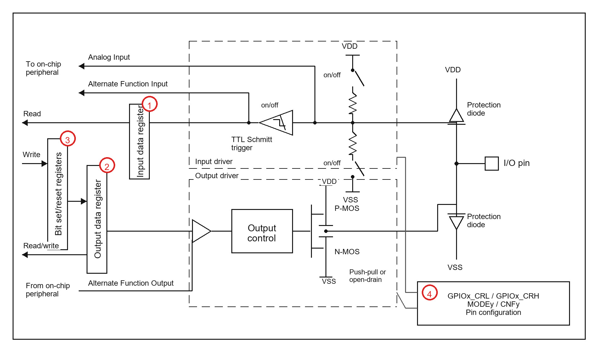 GPIO port architecture with IDR, ODR, BSRR and CRL or CRH register callouts