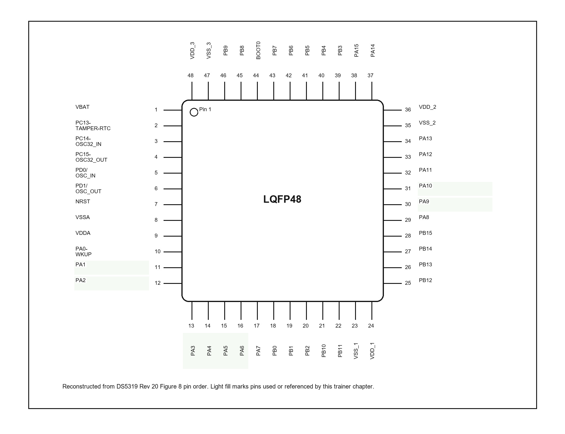 STM32F103 LQFP48 package pinout reconstruction