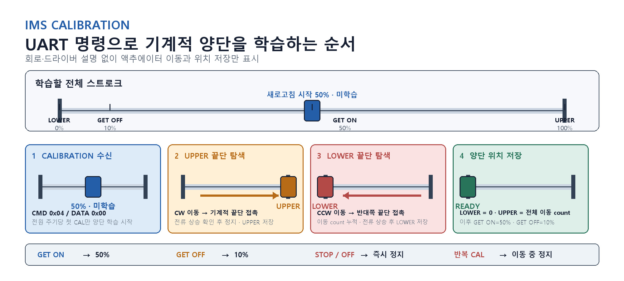 50퍼센트 초기 위치에서 UART CALIBRATION 명령을 한 번 시작한 뒤 UPPER 끝단과 LOWER 끝단을 차례로 찾아 저장하고 GET ON 50퍼센트, GET OFF 10퍼센트 위치를 정의하는 기구 동작 순서
