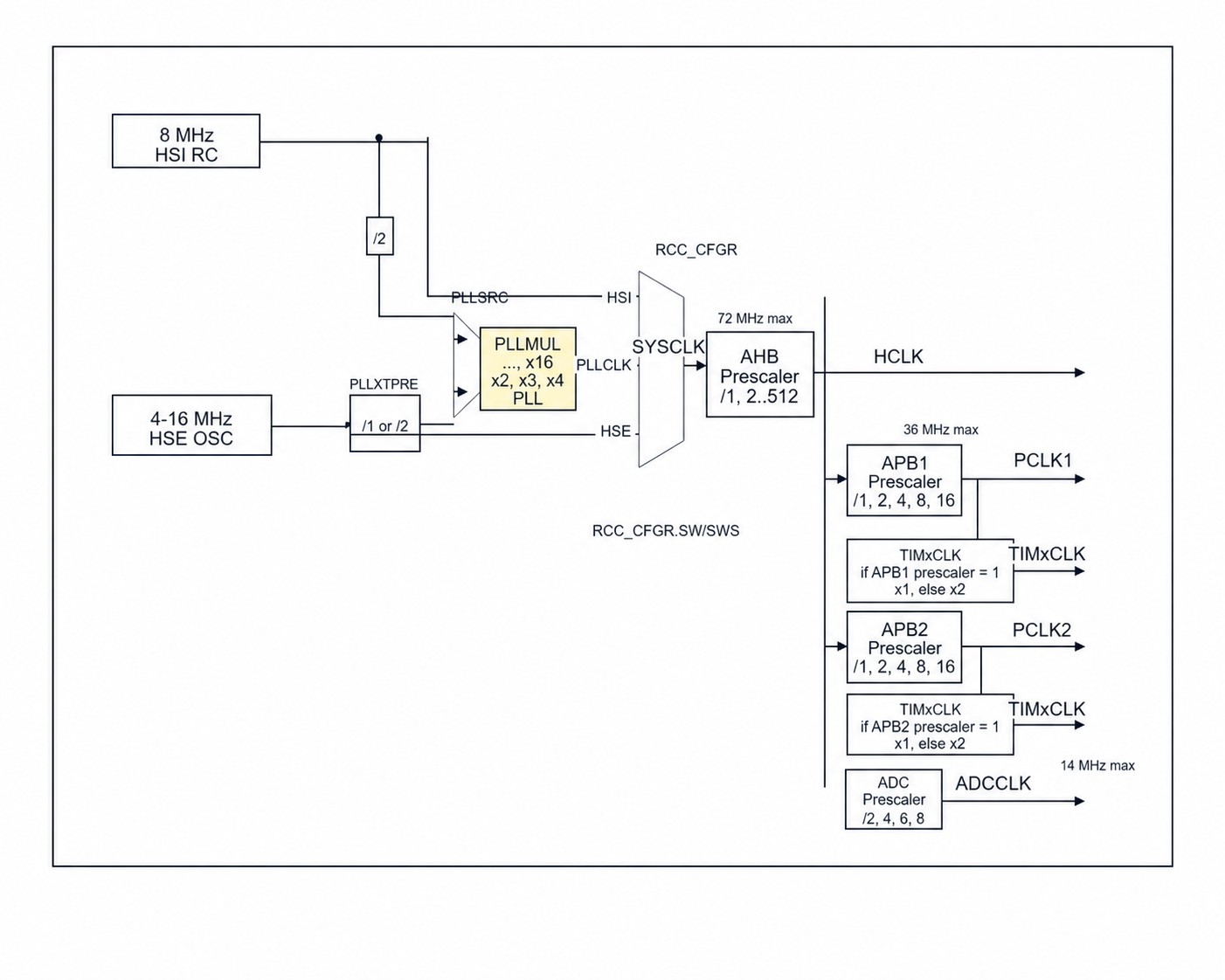STM32F103 RCC clock tree