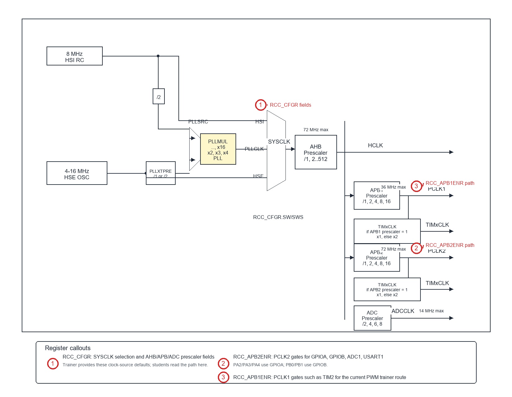 Reconstructed STM32F103 RCC clock tree slice