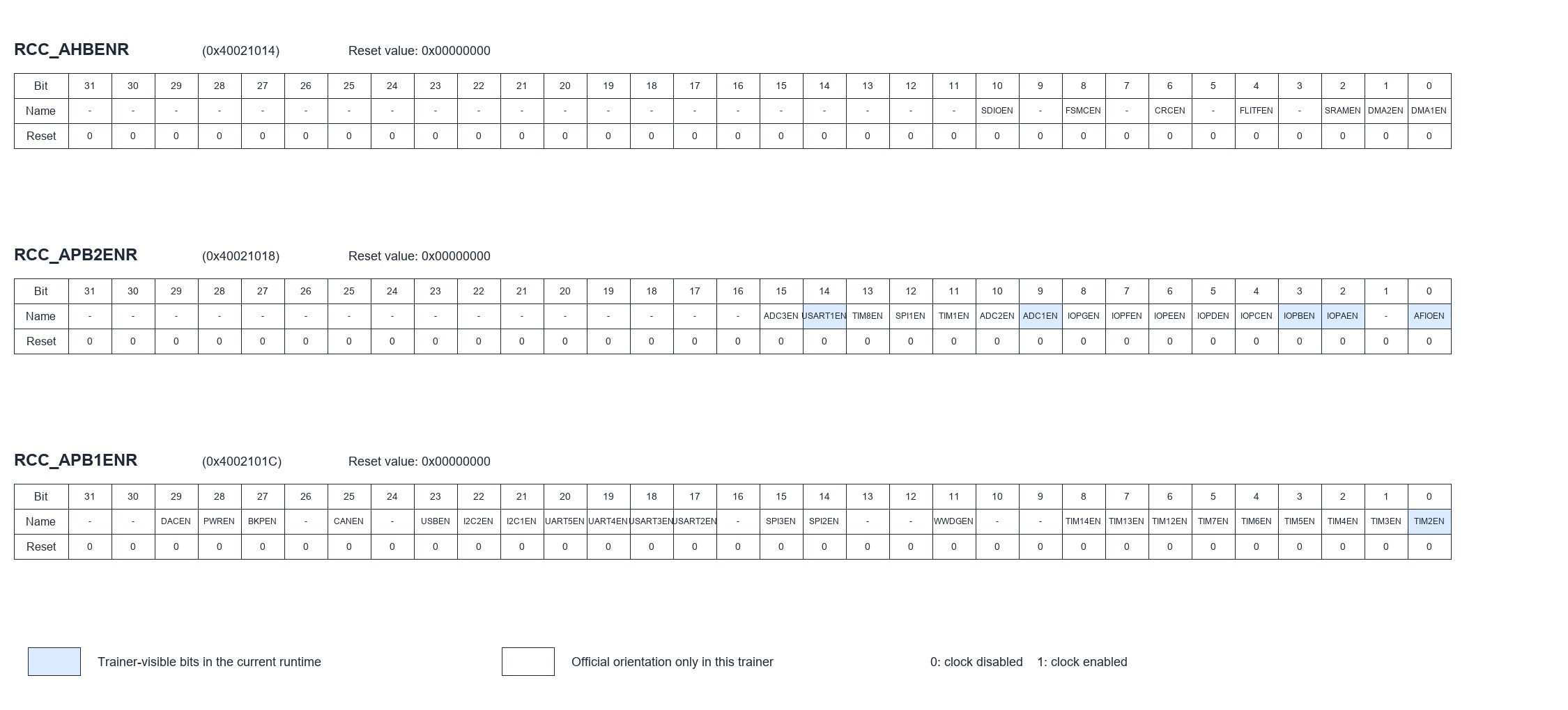 Reconstructed AHB APB2 APB1 enable register bit map