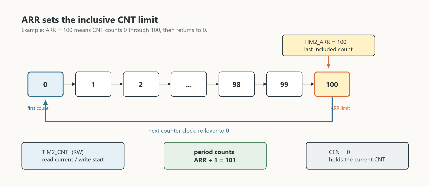 ARR equals 100, CNT counts from 0 through 100, then rolls over to 0; CNT is read-write