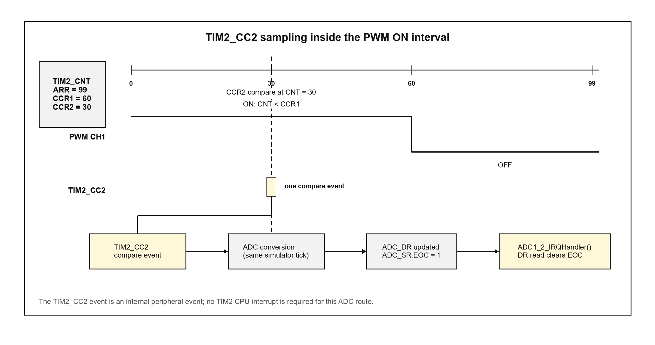 TIM2 CC2 event to ADC EOC and ADC1_2 interrupt timing