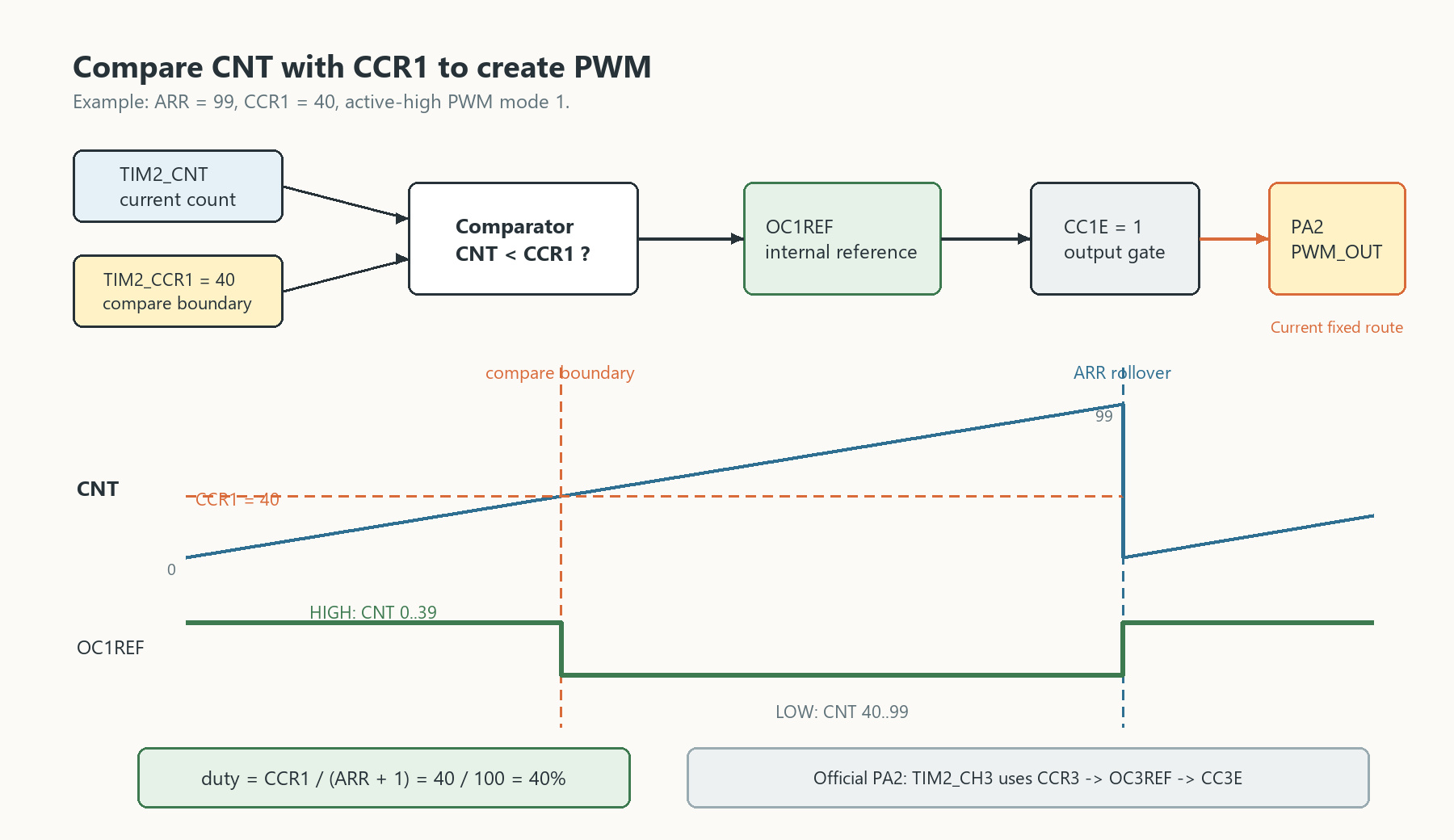 CNT and CCR1 comparator creates OC1REF, then CC1E gates the fixed PA2 PWM output; ARR 99 and CCR1 40 create 40 percent duty