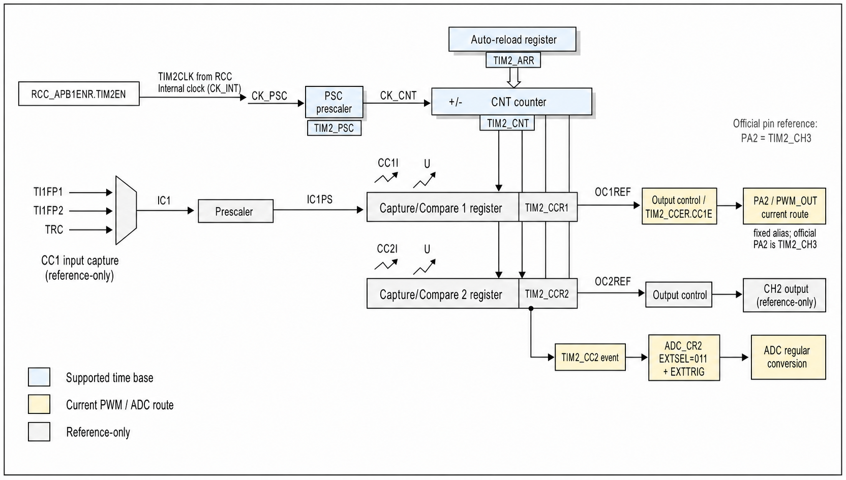 RM0008-style TIM2 time-base, CC1 input MUX, CCR1 PWM output, and CCR2 ADC event paths