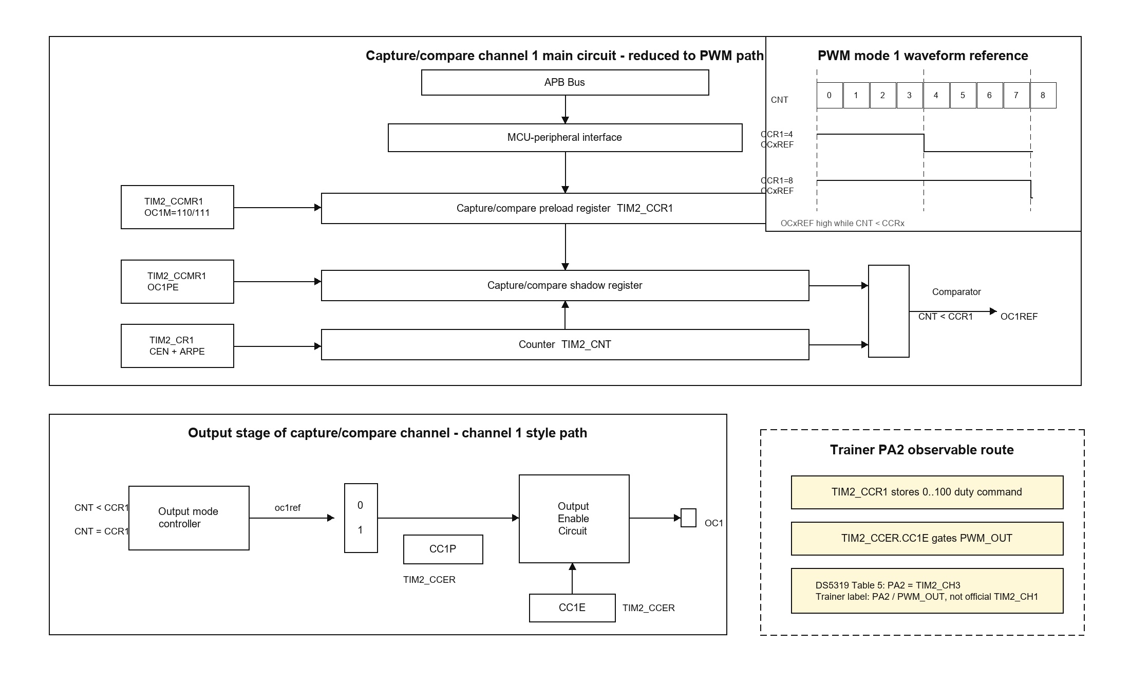 TIM2 PWM generation path and trainer PA2 output route