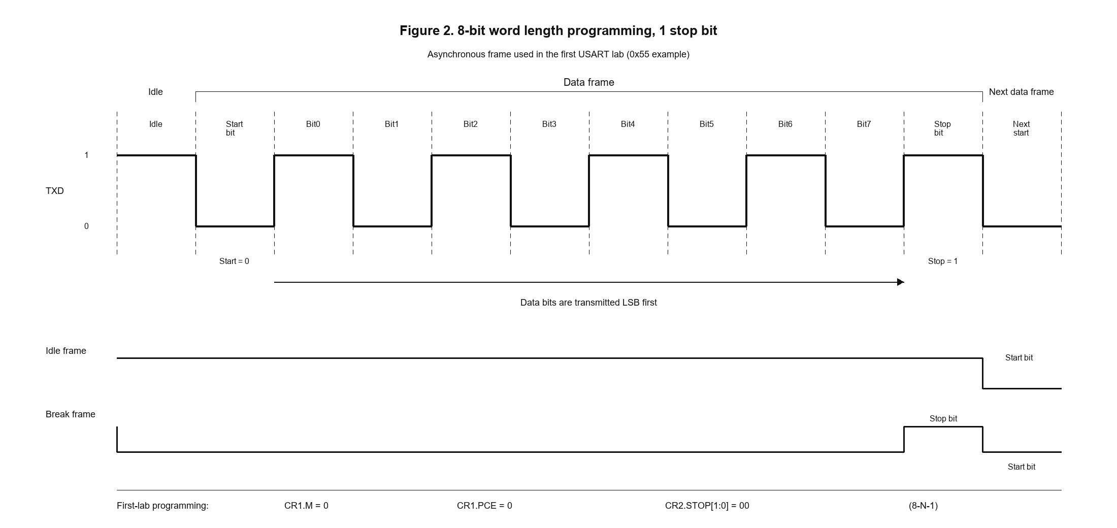 8-N-1 UART waveform showing idle high, start low, eight LSB-first data bits, and one stop bit