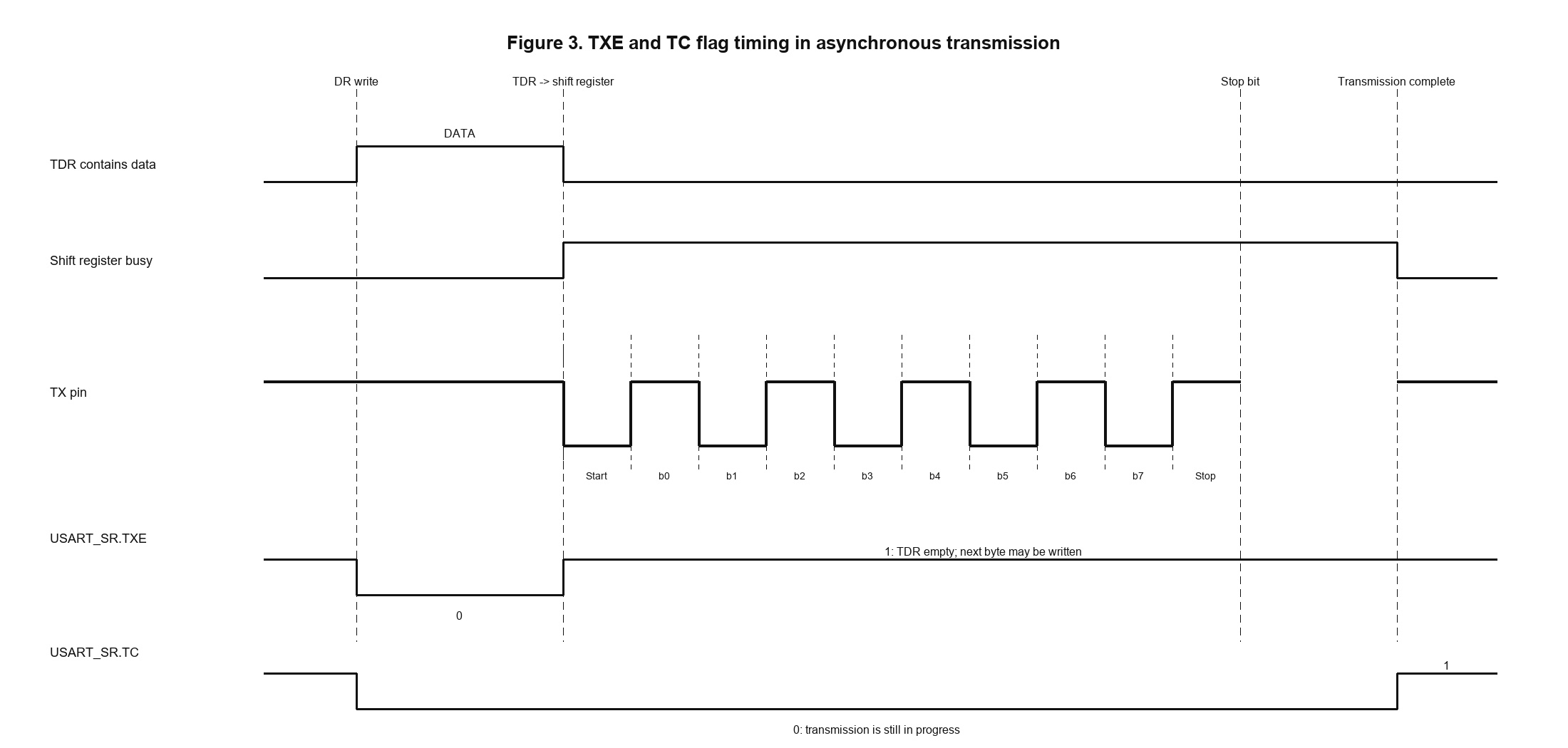 Timeline showing TXE becoming set when the data register empties and TC becoming set after the stop bit finishes