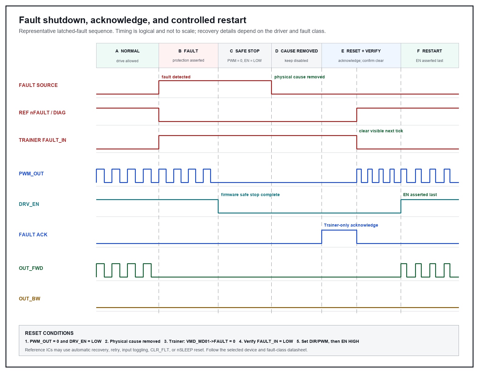 Fault shutdown, fault acknowledge, clear verification and controlled motor restart timing