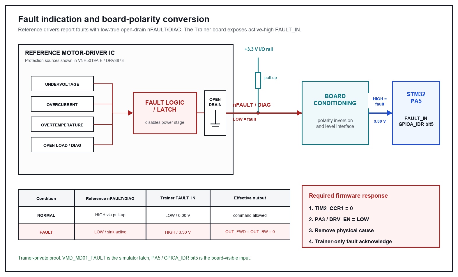 Reference low-true open-drain fault output converted to active-high PA5 FAULT_IN