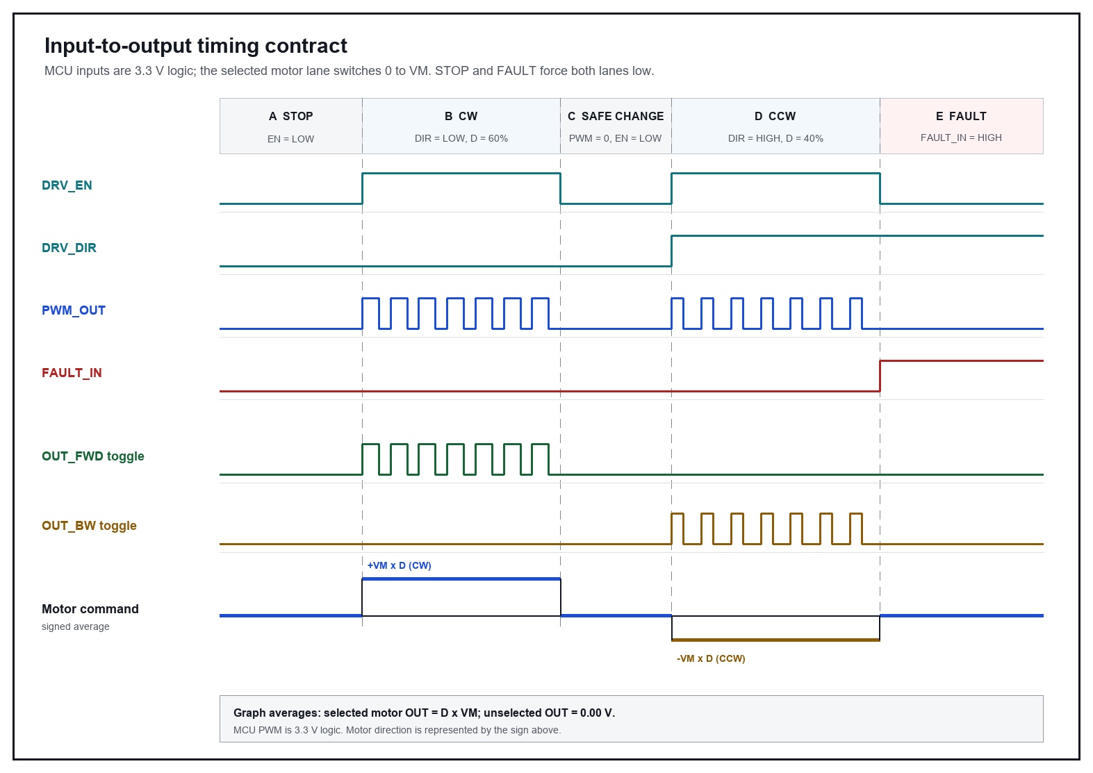 Input-to-output timing waveforms for DRV_EN, DRV_DIR, PWM_OUT, FAULT_IN, OUT_FWD and OUT_BW